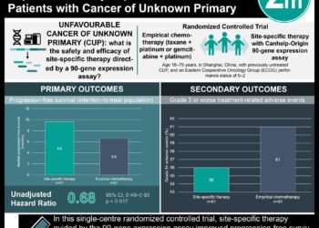 #VisualAbstract: Site-Specific Therapy Guided by a 90-Gene Expression Assay Improved Survival in Patients with Cancer of Unknown Primary