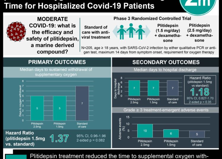 #VisualAbstract: Plitidepsin Did Not Significantly Reduce Supplemental Oxygen Withdrawal or Discharge Time for Hospitalized Covid-19 Patients