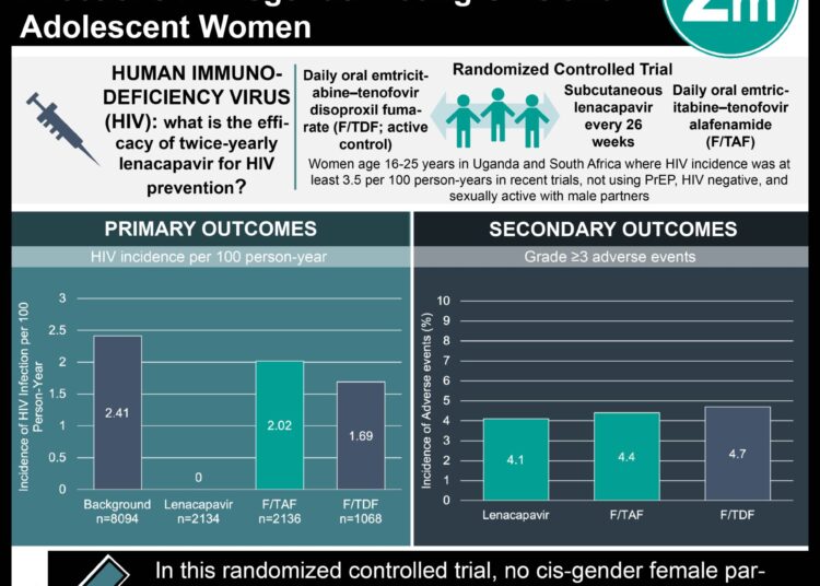 #VisualAbstract: Twice-Yearly Lenacapavir Prevented HIV Infections in Cisgender Young Girls and Adolescent Women