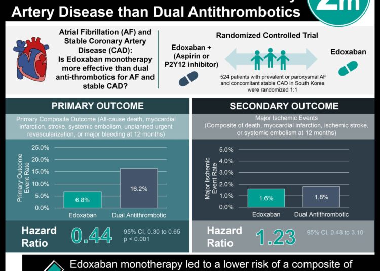 #VisualAbstract Edoxaban Monotherapy has Lower Risks for Atrial Fibrillation and Stable Coronary Artery Disease than Dual Antithrombotics