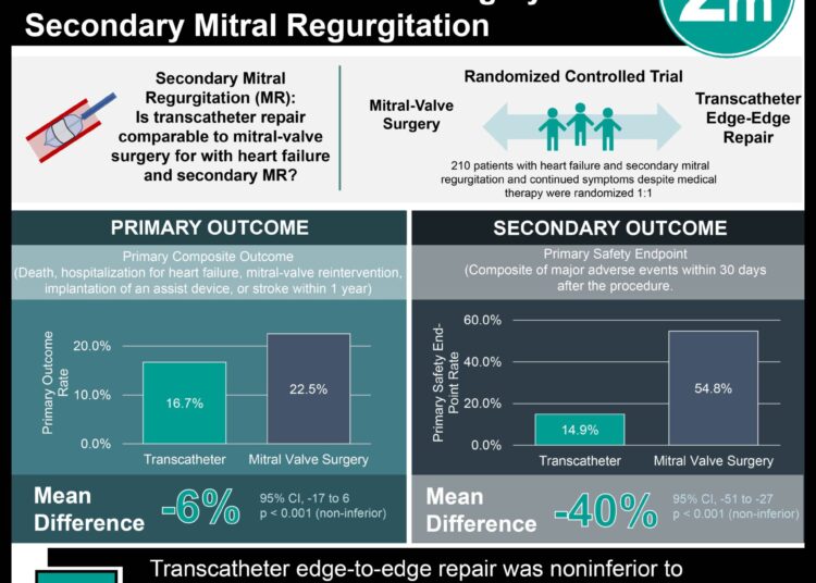 #VisualAbstract Transcatheter Edge-to-Edge Repair was Non-inferior to Mitral-Valve Surgery for Secondary Mitral Regurgitation