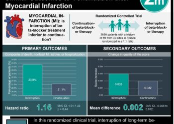 #VisualAbstract: Beta-Blocker Interruption Resulted in Similar Outcomes to Continuation after Myocardial Infarction