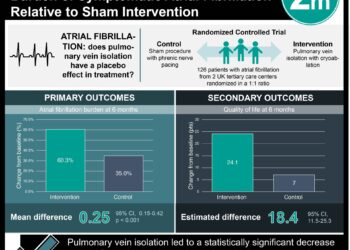 #VisualAbstract: Pulmonary Vein Isolation Improves Burden of Symptomatic Atrial Fibrillation Relative to Sham Intervention