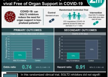#VisualAbstract: Sodium–Glucose Co-Transporter-2 (SGLT2) Inhibitors Do Not Improve Survival Free of Organ Support in COVID-19