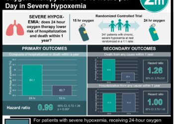 #VisualAbstract: No Difference in Risk Seen in Long-Term Oxygen Therapy for 24 vs 15 Hours per Day in Severe Hypoxemia