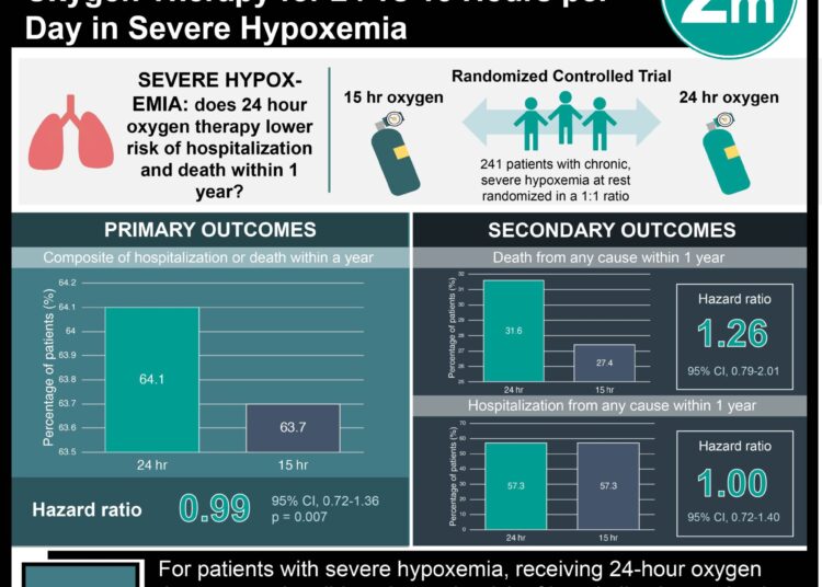 #VisualAbstract: No Difference in Risk Seen in Long-Term Oxygen Therapy for 24 vs 15 Hours per Day in Severe Hypoxemia
