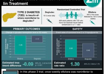 #VisualAbstract: Insulin Efsitora is Noninferior to Degludec in Type 2 Diabetes without Previous Insulin Treatment