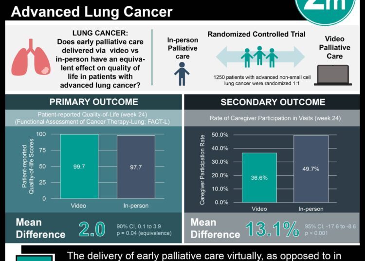 #VisualAbstract Telehealth vs In-Person Early Palliative Care for Patients with Advanced Lung Cancer