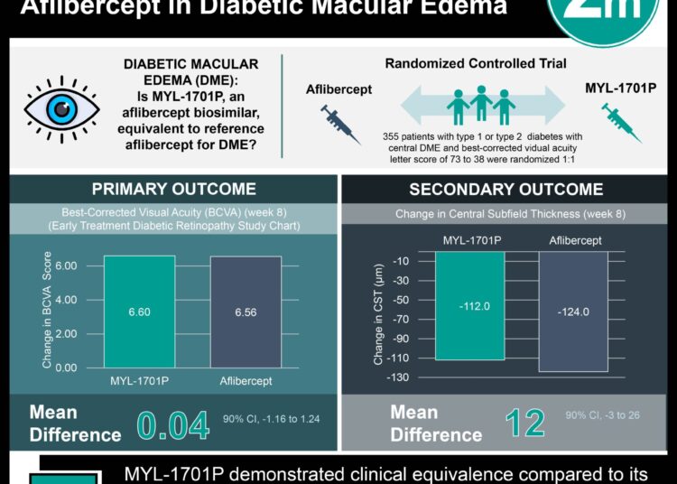 #VisualAbstract Aflibercept Biosimilar MYL-1701P vs. Aflibercept in Diabetic Macular Edema