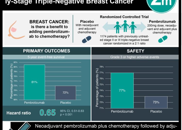 #VisualAbstract: Pembrolizumab Increases Survival in Early-Stage Triple-Negative Breast Cancer