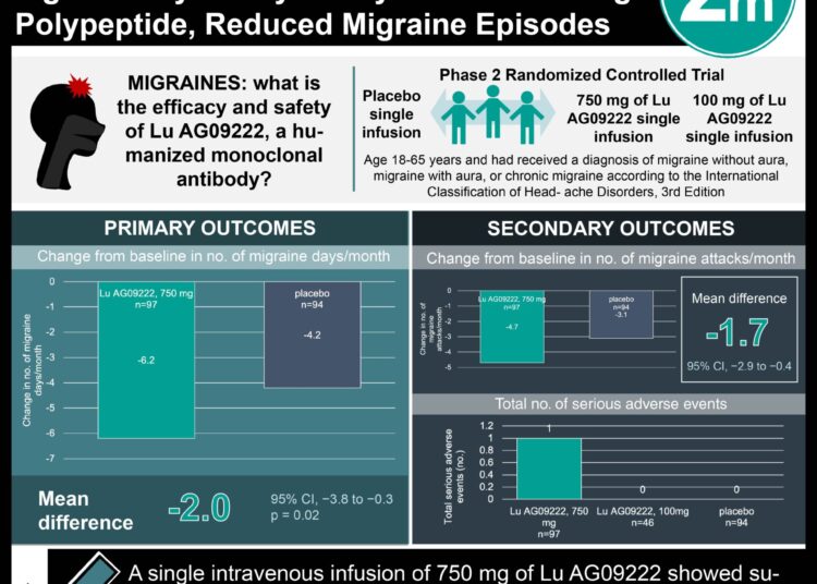 #VisualAbstract: Lu AG09222, a Monoclonal Antibody Targeting Pituitary Adenylate Cyclase-Activating Polypeptide, Reduced Migraine Episodes