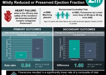 #VisualAbstract: Finerenone Reduced Total Worsening Heart Failure Events and Death in Patients With Mildly Reduced or Preserved Ejection Fraction