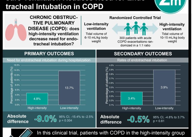 #VisualAbstract: High-Intensity Noninvasive Positive Pressure Ventilation Reduces Need for Endotracheal Intubation in COPD