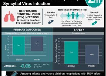#VisualAbstract: Ziresovir Reduces Signs and Symptoms in Hospitalized Infants with Respiratory Syncytial Virus Infection