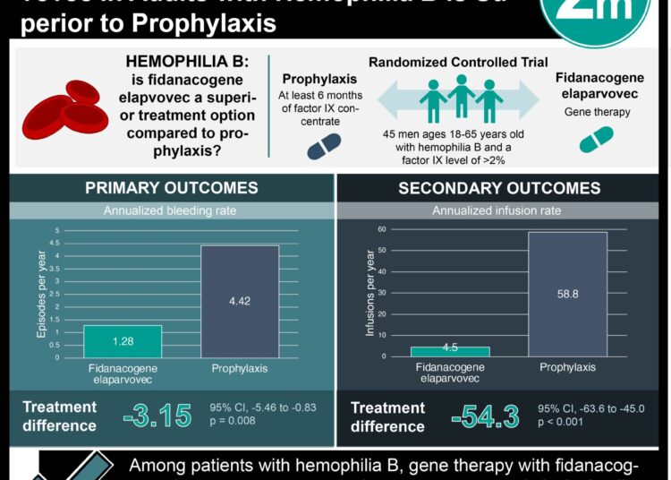 #VisualAbstract: Gene Therapy with Fidanacogene Elaparvovec in Adults with Hemophilia B is Superior to Prophylaxis