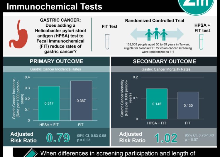 #VisualAbstract Screening for Helicobacter Pylori to Prevent Gastric Cancer with Fecal Immunochemical Tests