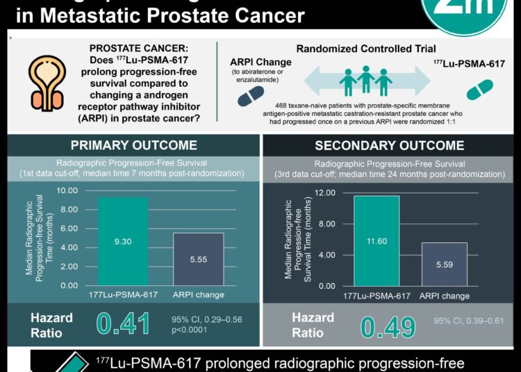 #VisualAbstract 177Lu-PSMA-617 Prolonged Radiographic Progression-free Survival in Metastatic Prostate Cancer