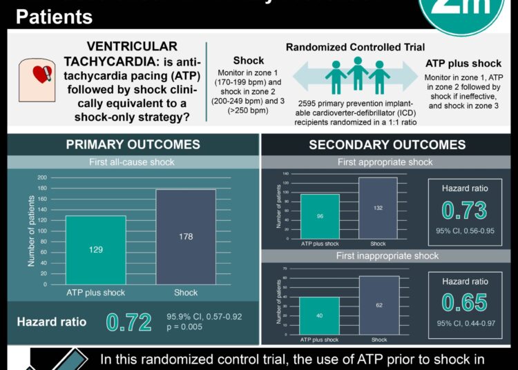 #VisualAbstract: Antitachycardia Pacing Prolongs Time to All-Cause Shock in Primary Prevention Patients