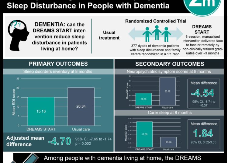 #VisualAbstract: DREAMS START (Dementia Related Manual for Sleep; Strategies for Relatives) Improves Sleep Disturbance in People with Dementia