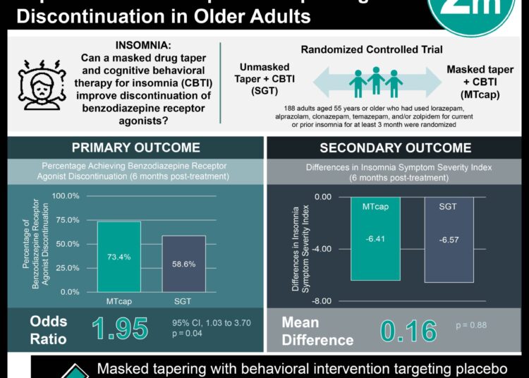 #VisualAbstract Masked Tapering and Enhanced CBTI Improve Benzodiazepine Receptor Agonist Discontinuation in Older Adults