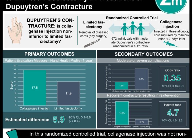 #VisualAbstract: Collagenase Injection was not Noninferior to Limited Fasciectomy in Treatment of Dupuytren’s Contracture