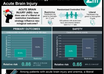#VisualAbstract: A Liberal Transfusion Strategy is Superior to a Restrictive Strategy in Patients With Acute Brain Injury