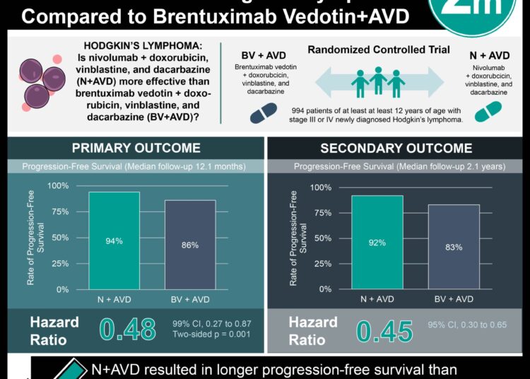 Nivolumab+AVD Improves Survival in Advanced Classic Hodgkin’s Lymphoma Compared to Brentuximab Vedotin+AVD