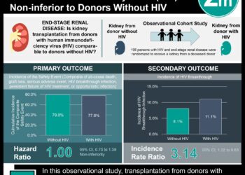 Kidney Transplantation from Donors with Human Immunodeficiency Virus (HIV) is  Non-inferior to Donors Without HIV