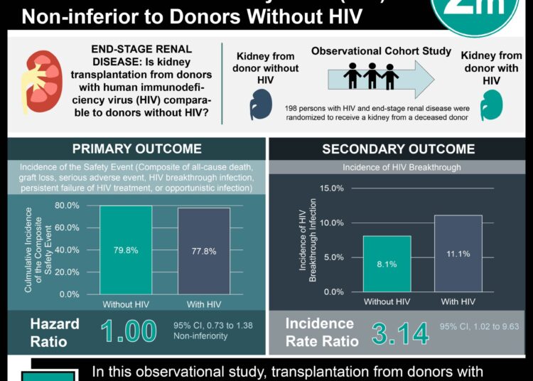 Kidney Transplantation from Donors with Human Immunodeficiency Virus (HIV) is Non-inferior to Donors Without HIV