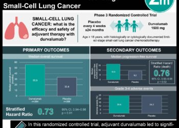#VisualAbtract: Durvalumab After Chemoradiotherapy Increased Survival in Limited-Stage Small-Cell Lung Cancer