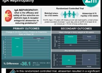 #VisualAbstract: Atrasentan Reduced Proteinuria in IgA Nephropathy
