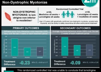 #VisualAbstrcat: Lamotrigine and Mexiletine Treatments Resulted in Similar Improvements for Non-Dystrophic Myotonias