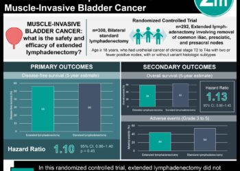 #VisualAbstract: Extended Lymphadenectomy is Not Associated with Improved Survival in Muscle-Invasive Bladder Cancer