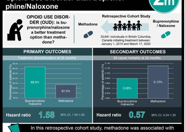 #VisualAbstract: Methadone is a Better Treatment for Opioid Use Disorder than Buprenorphine/Naloxone