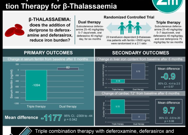 #VisualAbstract: Deferoxamine, Deferasirox, and Deferiprone Triple Iron Chelator Combination Therapy for β-Thalassaemia