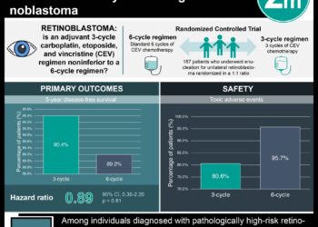 #VisualAbstract: Three Cycles of Chemotherapy was Noninfererior to Six Cycles for High-Risk Retinoblastoma