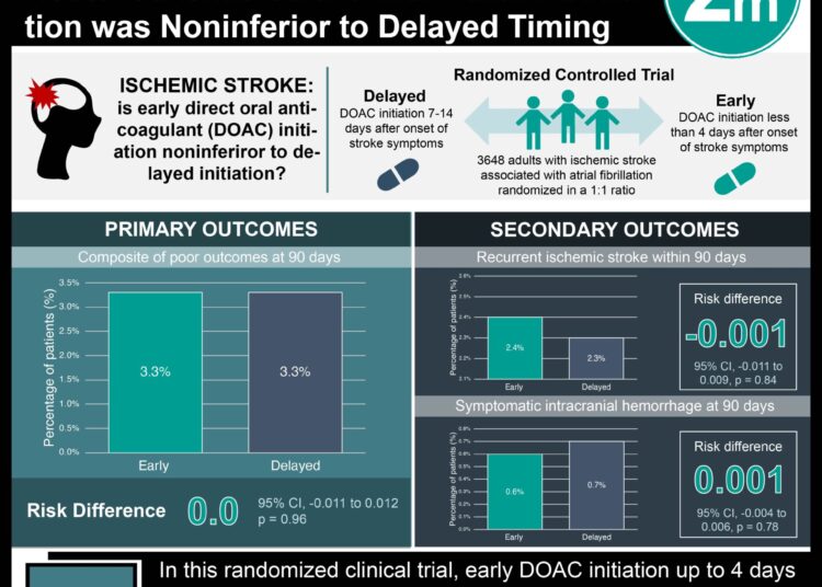 #VisualAbstract: Early Timing of Anticoagulation after Acute Ischemic Stroke with Atrial Fibrillation was Noninferior to Delayed Timing