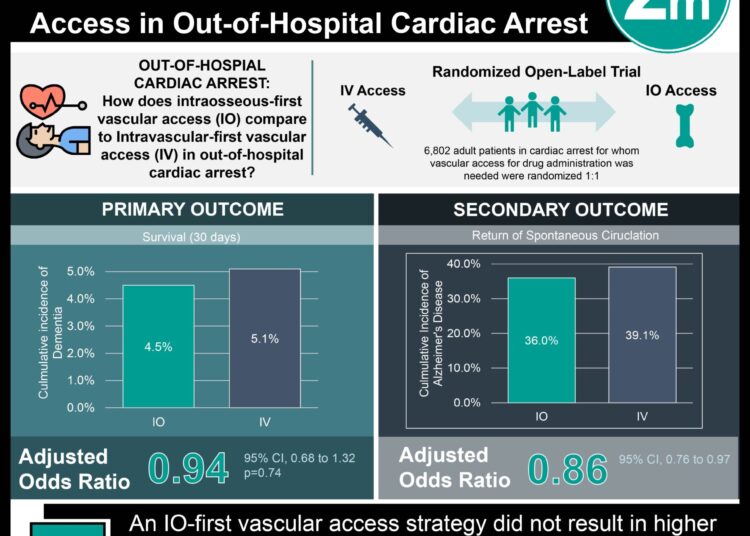 #VisualAbstract: Intraosseous-First Vascular Access is Similar to Intravascular-First Vascualr Access in Out-of-Hospital Cardiac Arrest