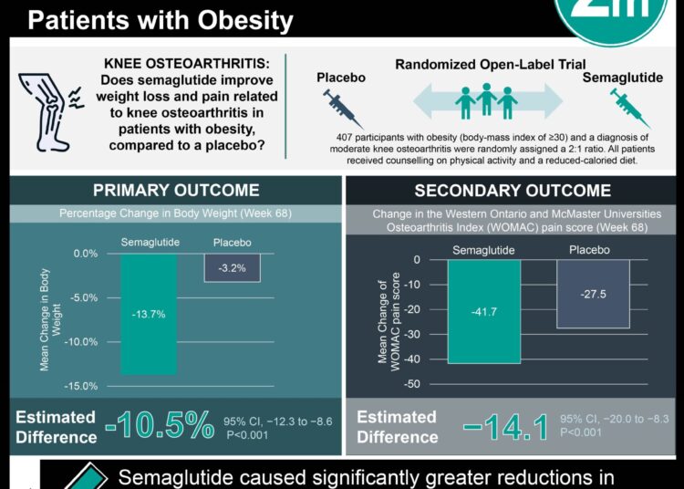 #Visual Abstract: Semaglutide Imrpoves Weight Loss Gains and Pain Related to Knee Osteoarthritis in Patients with Obesity