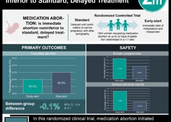 #VisualAbstract: Very Early Medication Abortion was Noninferior to Standard, Delayed Treatment