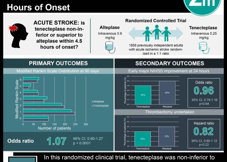 #VisualAbstract: Tenecteplase is Non-Inferior to Alteplase for Acute Ischemic Stroke within 4.5 Hours of Onset