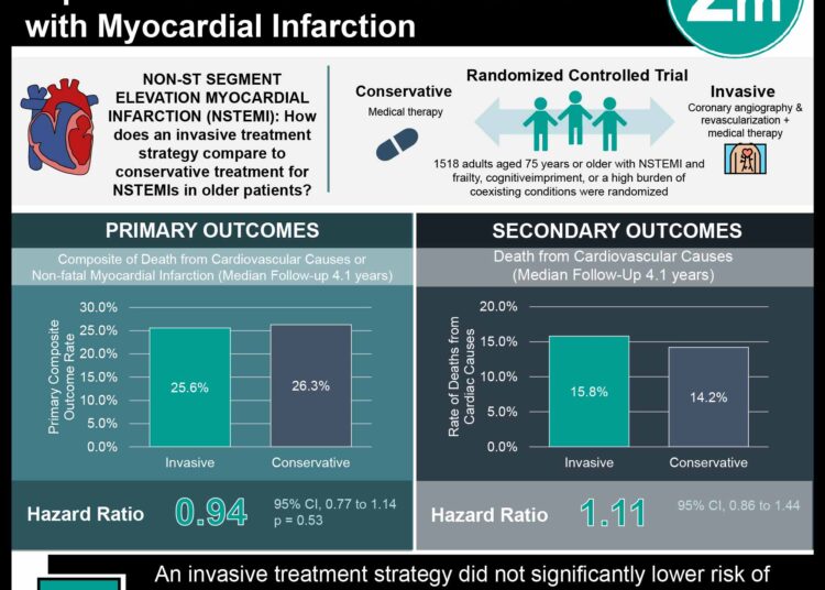 #Visual Abstract Invasive Treatment Strategies Did Not Improve Outcomes for Older Patients with Myocardial Infarction