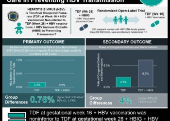 #VisualAbstract: Tenofovir at Gestational Week 16 with HBV Vaccination is Non-inferior to Standard Care in Preventing HBV Transmission