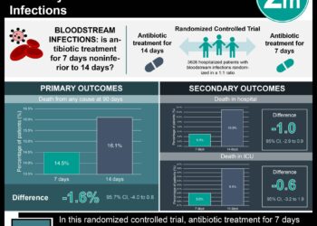 #VisualAbstract: Antibiotic Treatment for 7 is Noninferior to 14 Days in Patients with Bloodstream Infections