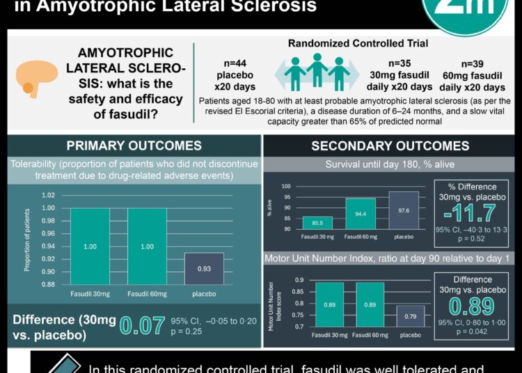 #VisualAbstract: Fasudil is Tolerated and Effective in Amyotrophic Lateral Sclerosis