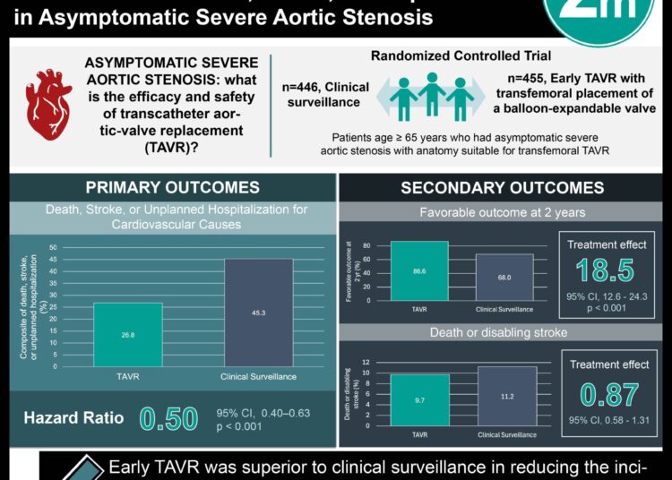 #VisualAbstract: Transcatheter Aortic-Valve Replacement Reduced the Incidence of Death, Stroke, or Hospitalization in Asymptomatic Severe Aortic Stenosis
