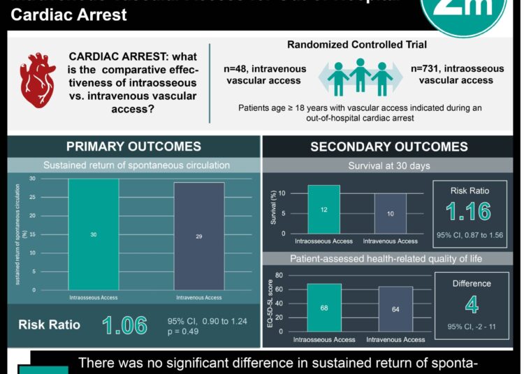 #VisualAbstract: No Difference Between Initial Intraosseous and Intravenous Vascular Access for Out-of-Hospital Cardiac Arrest