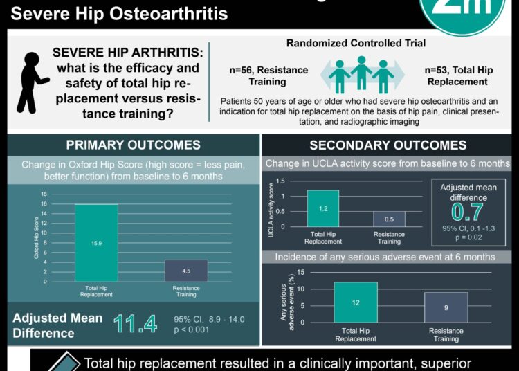 #VisualAbstract: Total Hip Replacement Improved Pain and Function versus Resistance Training for Severe Hip Osteoarthritis