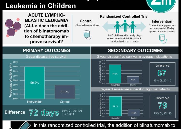 #VisualAbstract: Blinatumomab Improves Survival in Standard-Risk B-Cell Acute Lymphoblastic Leukemia in Children