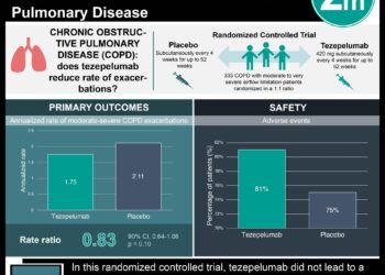 #VisualAbstract: Tezepelumab Does Not Reduce Exacerbations in Adults with Chronic Obstructive Pulmonary Disease